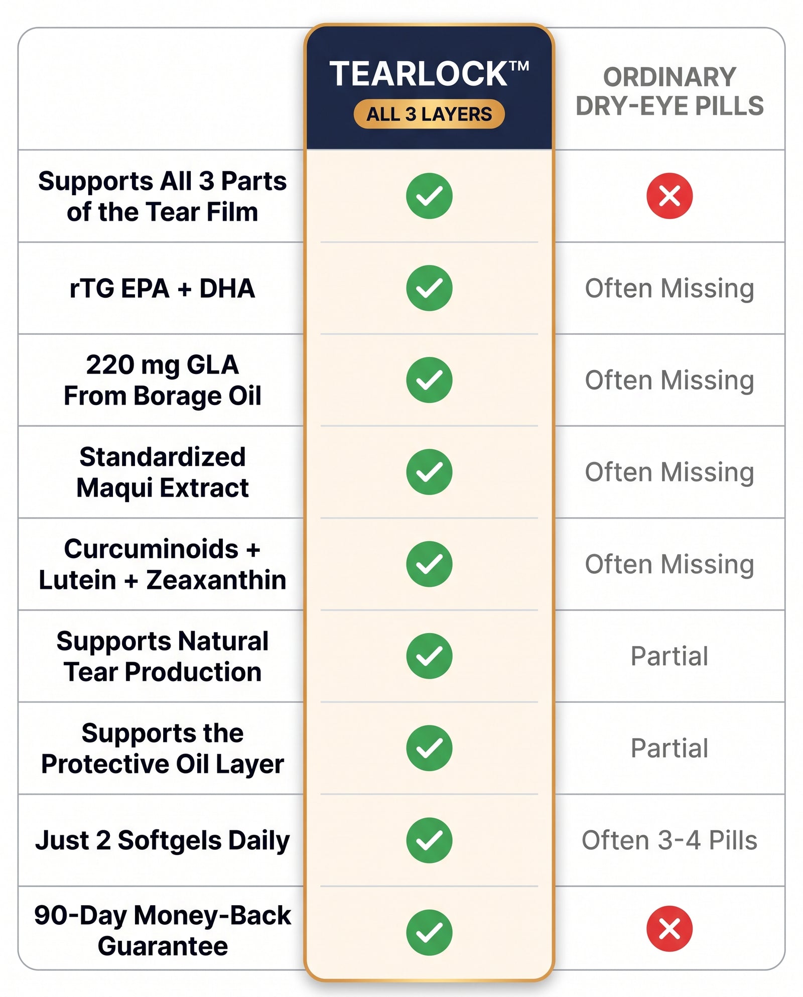WHY TEARLOCK BEATS ORDINARY DRY EYE PILLS