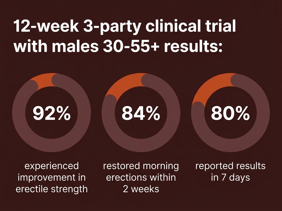 Clinical trial results